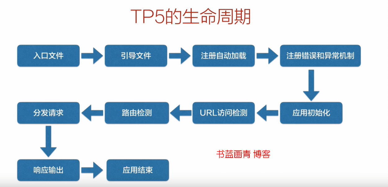 thinkphp5系列框架的生命周期 thinkphp5系列框架的生命周期