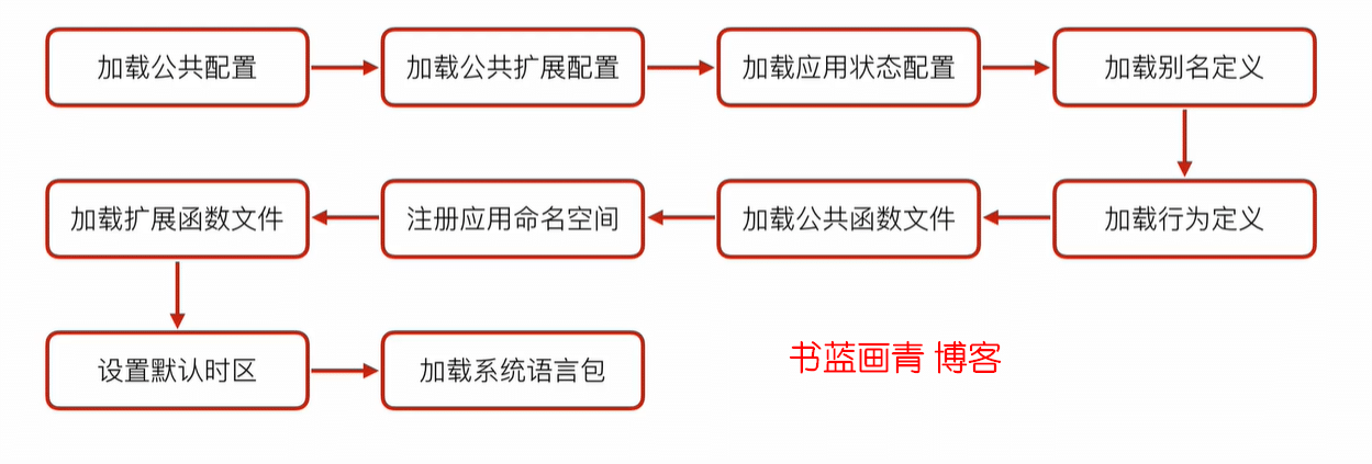 thinkphp5系列框架的生命周期 thinkphp5系列框架的生命周期