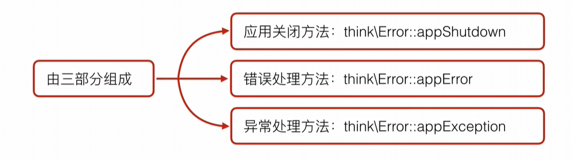 thinkphp5系列框架的生命周期 thinkphp5系列框架的生命周期