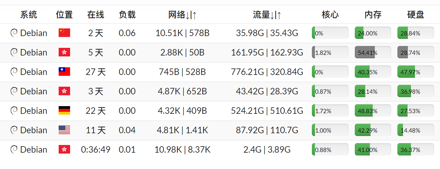 哪吒探针版本升级可能会出现错误，建议暂不升级